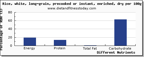 chart to show highest energy in calories in rice per 100g